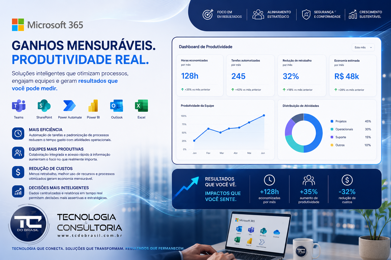 Ganhos Mensuráveis e Dashboard de Produtividade Microsoft 365 - TC do Brasil